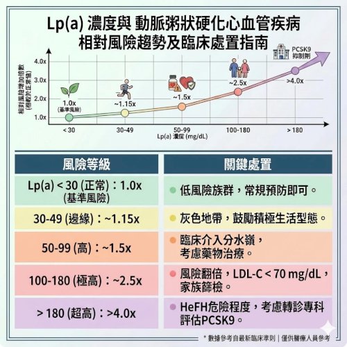 心血管的頭號殺手Lp(a)，帶大家來看「風險分級圖表」