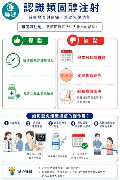 【認識類固醇注射：止痛神隊友還是兩面刃？】