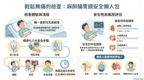 【麻醉腸胃鏡安全嗎？一次了解】
